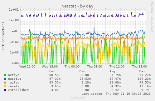 Netstat