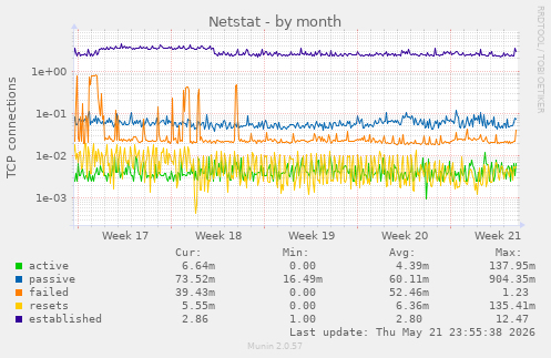 Netstat