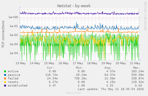 Netstat