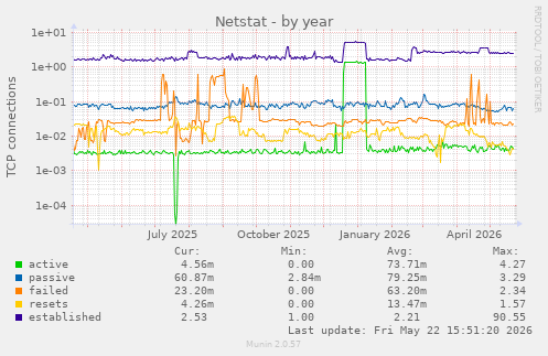 Netstat