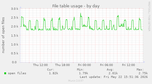File table usage
