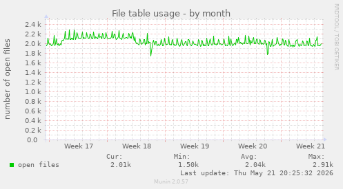 File table usage