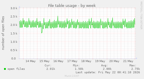 File table usage