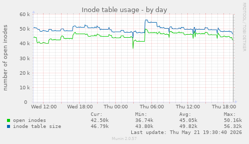 daily graph