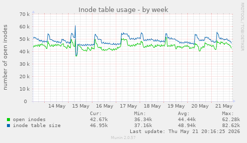 weekly graph