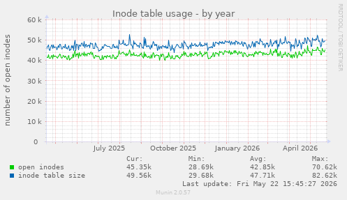 Inode table usage