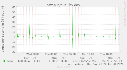 Swap in/out