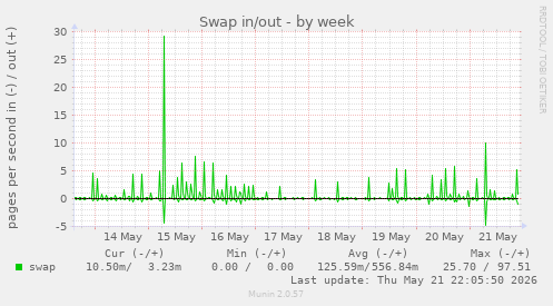 Swap in/out
