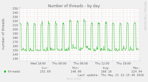 Number of threads