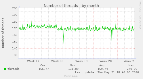 Number of threads