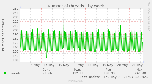 Number of threads