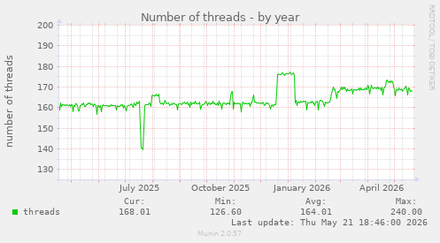 Number of threads
