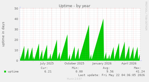 yearly graph