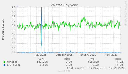 VMstat