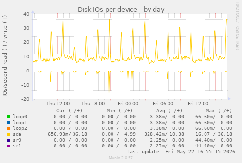 Disk IOs per device
