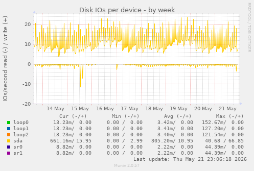 Disk IOs per device