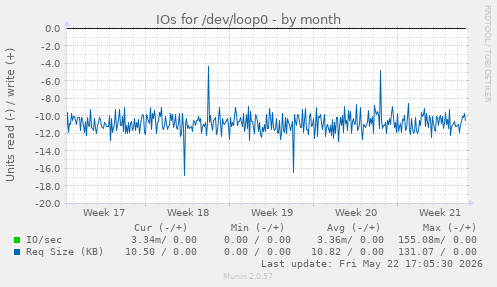 monthly graph