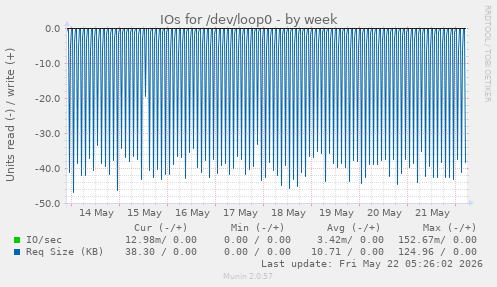 IOs for /dev/loop0