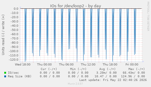 IOs for /dev/loop2
