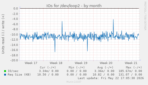 monthly graph