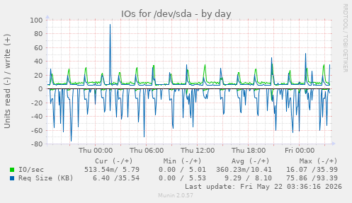 IOs for /dev/sda
