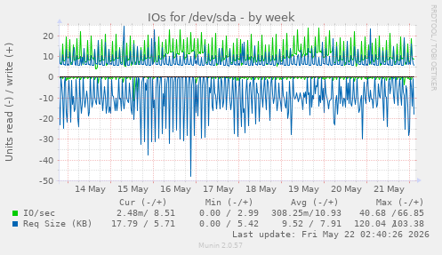 IOs for /dev/sda