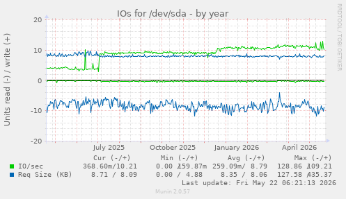 yearly graph