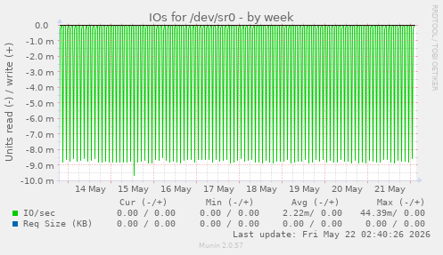 IOs for /dev/sr0