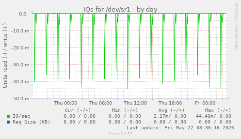 IOs for /dev/sr1