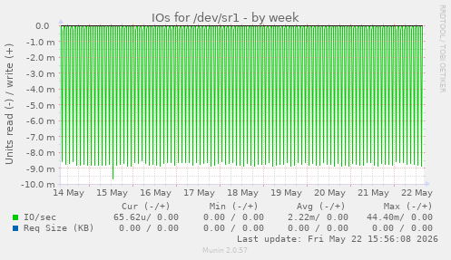 IOs for /dev/sr1
