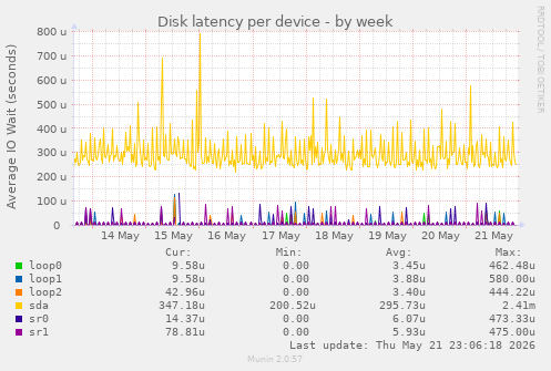 Disk latency per device