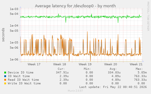 Average latency for /dev/loop0