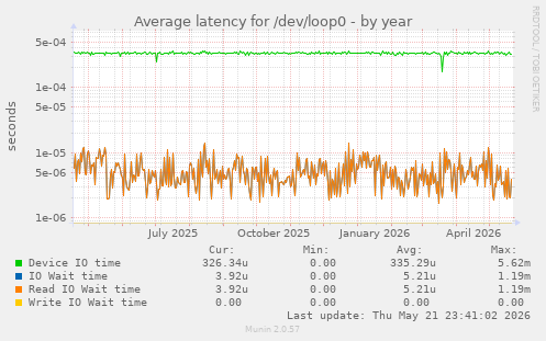 Average latency for /dev/loop0