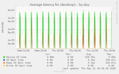 Average latency for /dev/loop1