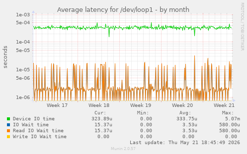 Average latency for /dev/loop1