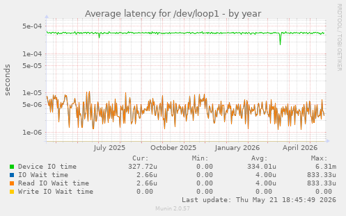 Average latency for /dev/loop1