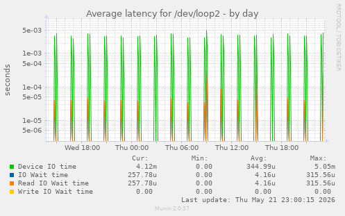 Average latency for /dev/loop2
