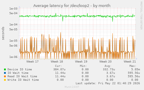 Average latency for /dev/loop2