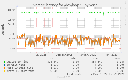 Average latency for /dev/loop2