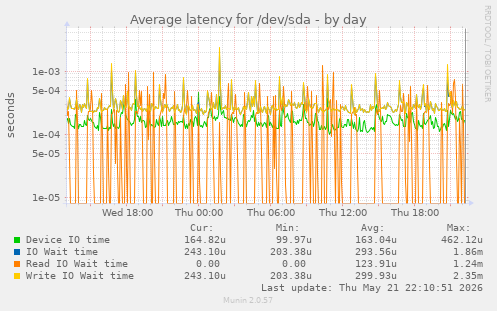 Average latency for /dev/sda