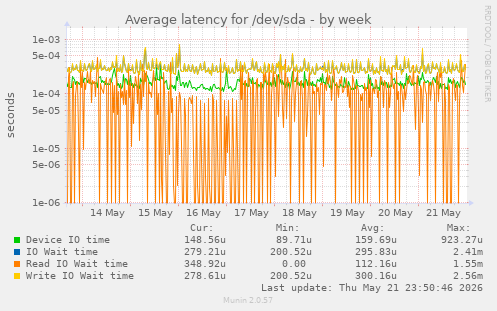 Average latency for /dev/sda