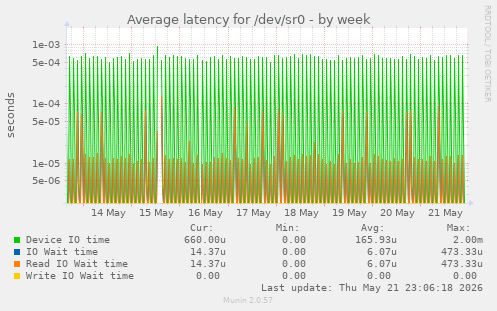 Average latency for /dev/sr0