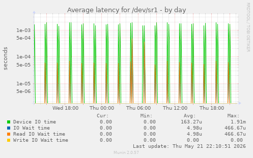 Average latency for /dev/sr1