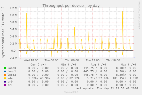 Throughput per device