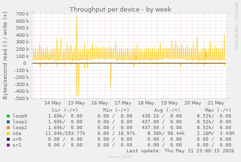 Throughput per device
