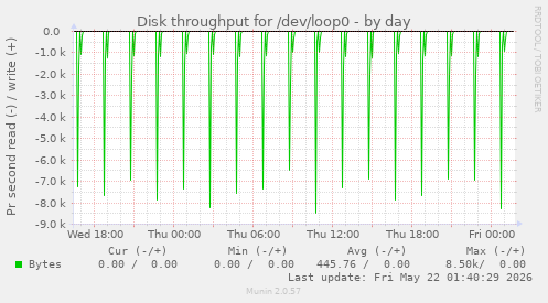 Disk throughput for /dev/loop0