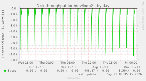 Disk throughput for /dev/loop2