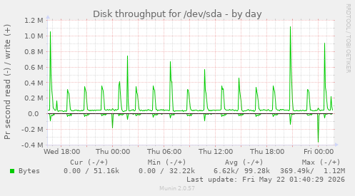 Disk throughput for /dev/sda