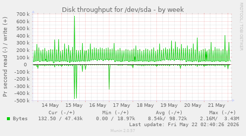 Disk throughput for /dev/sda