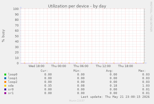Utilization per device
